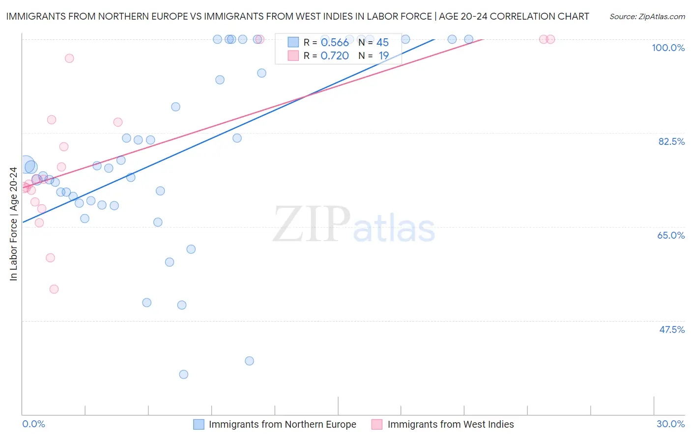 Immigrants from Northern Europe vs Immigrants from West Indies In Labor Force | Age 20-24