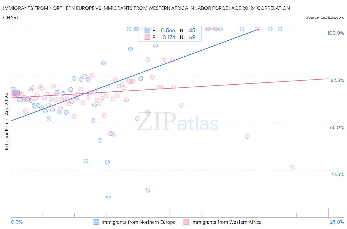 Immigrants from Northern Europe vs Immigrants from Western Africa In Labor Force | Age 20-24
