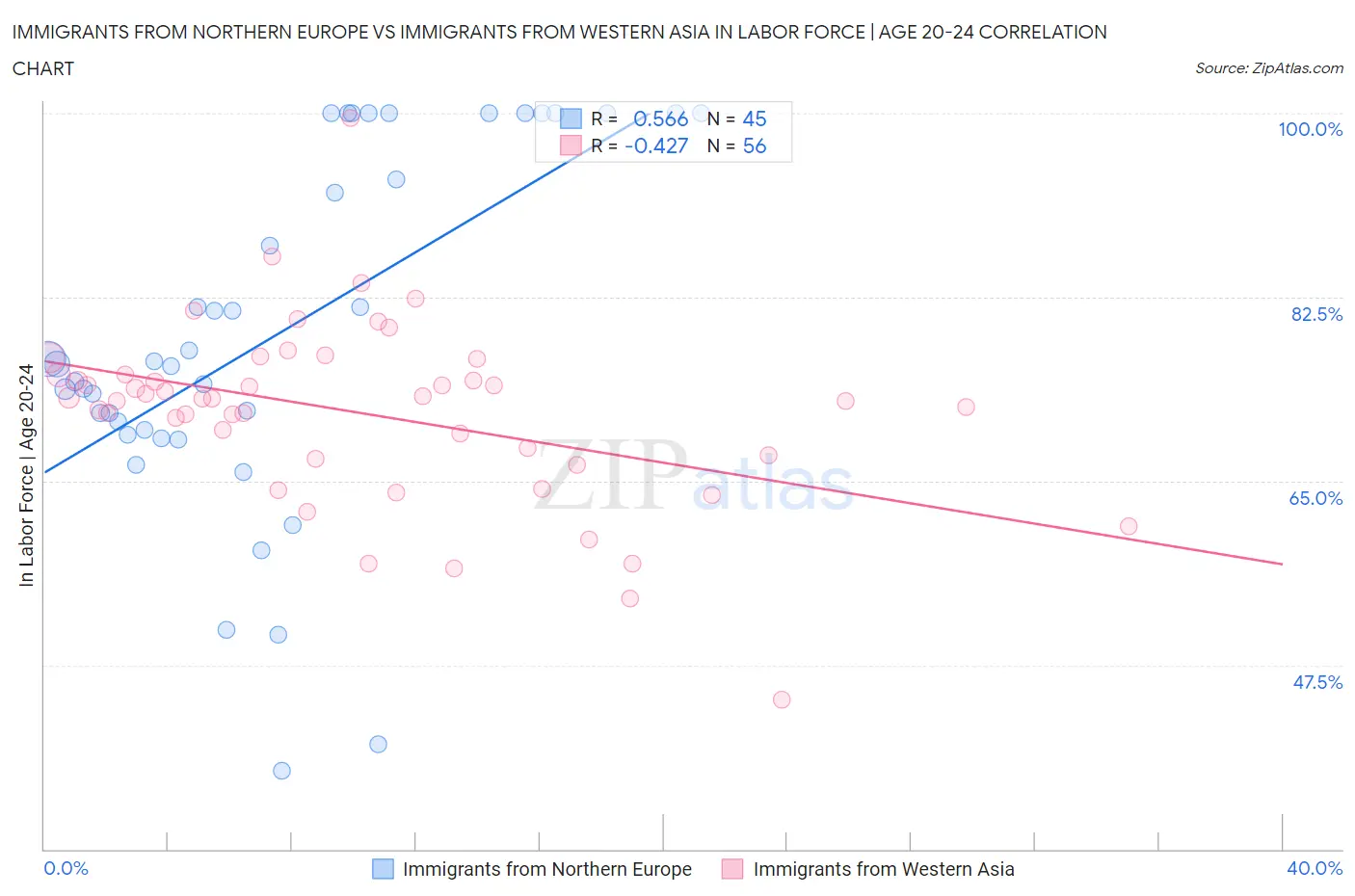 Immigrants from Northern Europe vs Immigrants from Western Asia In Labor Force | Age 20-24