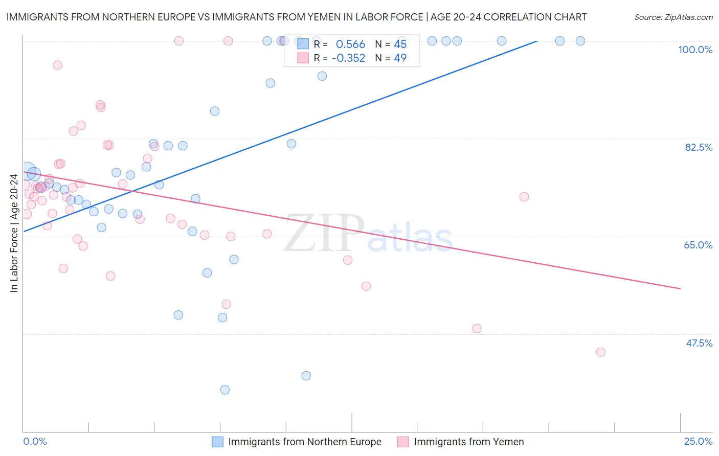 Immigrants from Northern Europe vs Immigrants from Yemen In Labor Force | Age 20-24