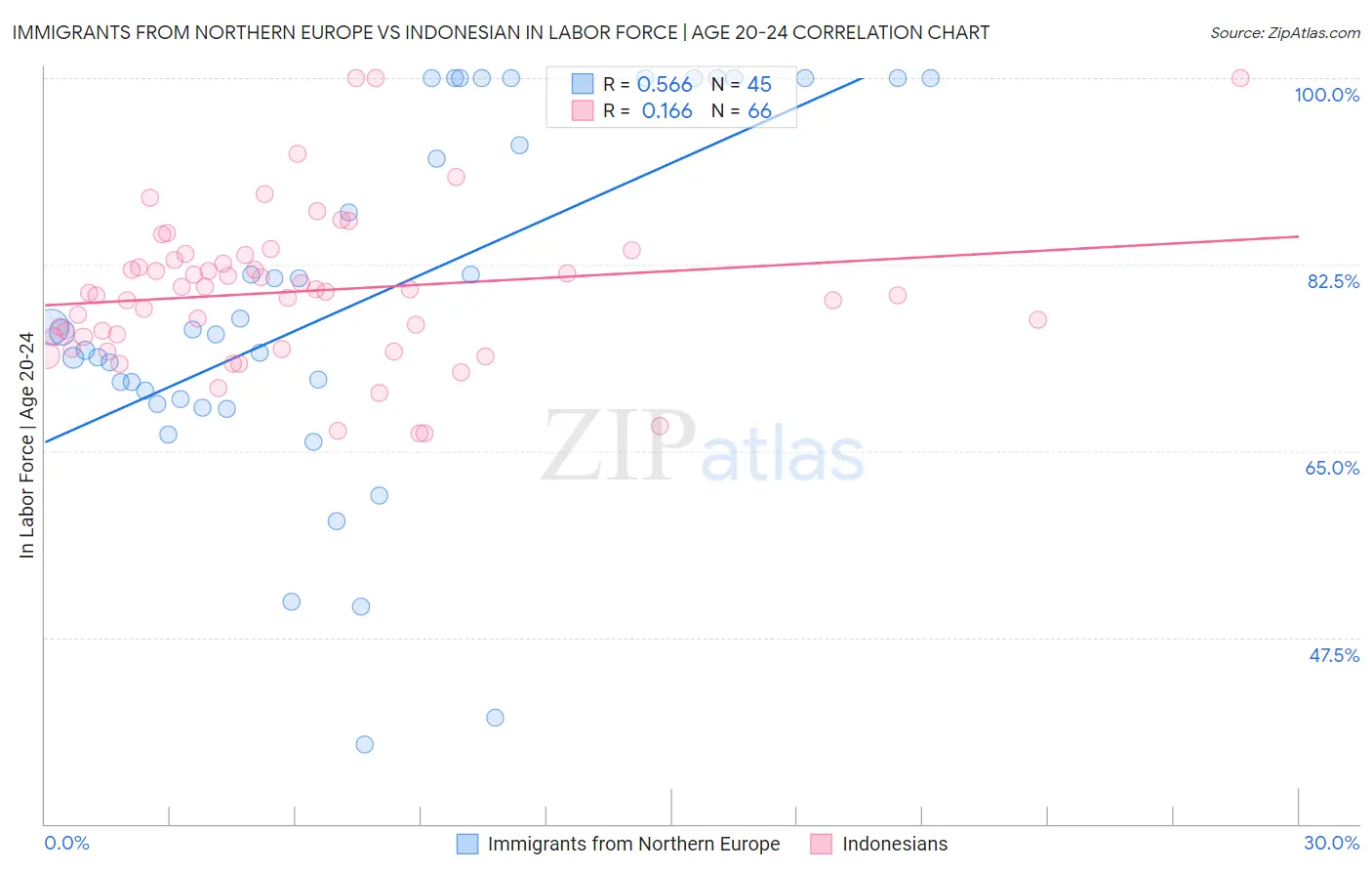Immigrants from Northern Europe vs Indonesian In Labor Force | Age 20-24