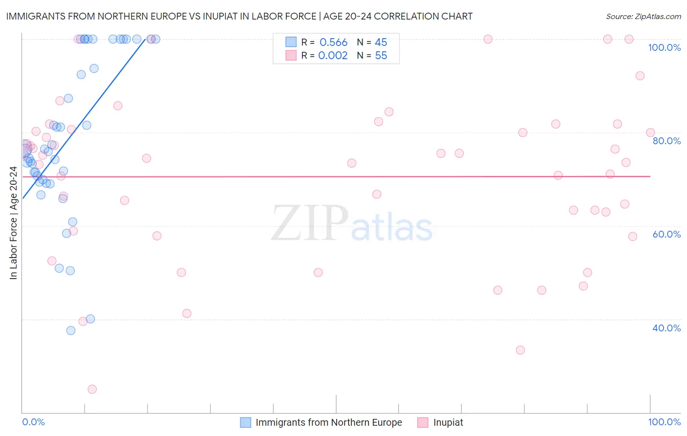 Immigrants from Northern Europe vs Inupiat In Labor Force | Age 20-24