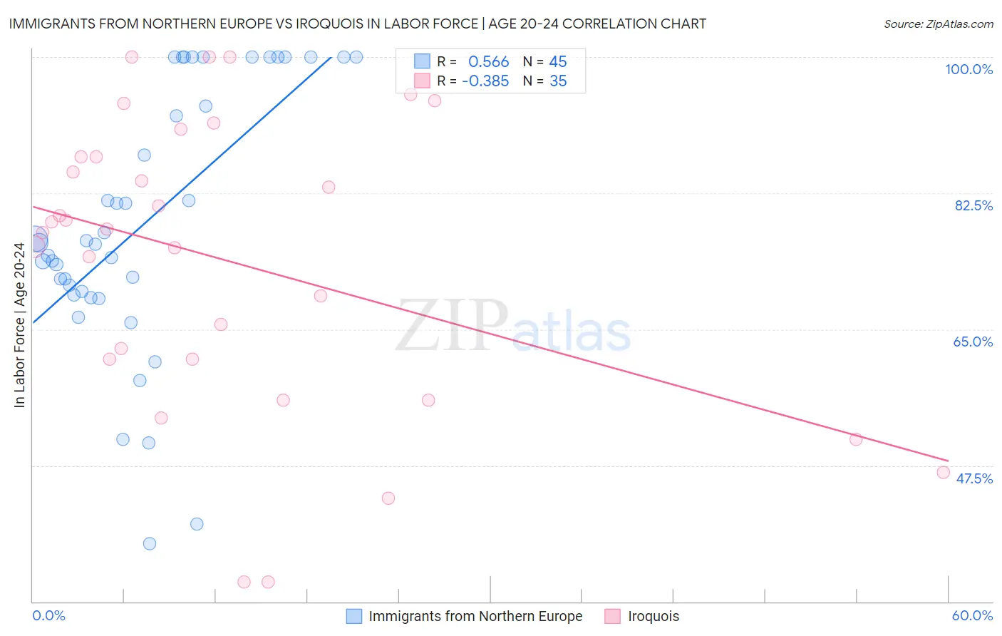 Immigrants from Northern Europe vs Iroquois In Labor Force | Age 20-24