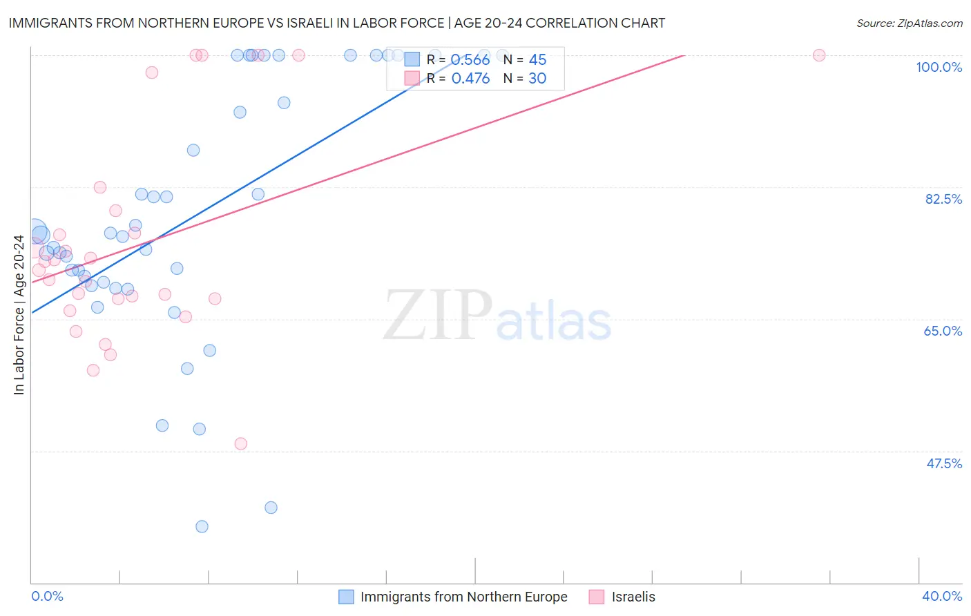 Immigrants from Northern Europe vs Israeli In Labor Force | Age 20-24