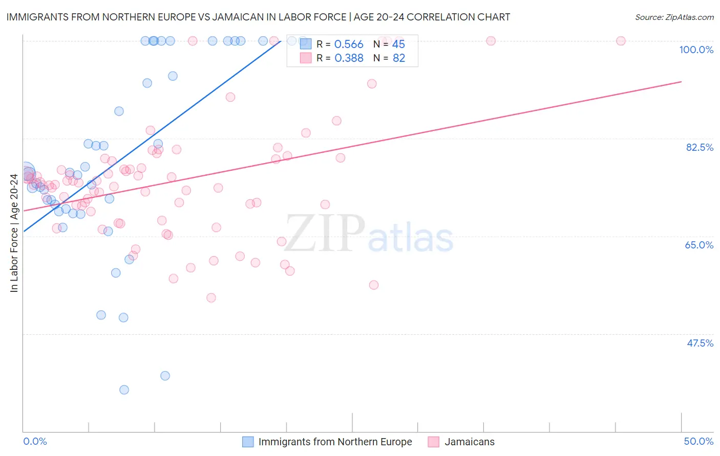 Immigrants from Northern Europe vs Jamaican In Labor Force | Age 20-24