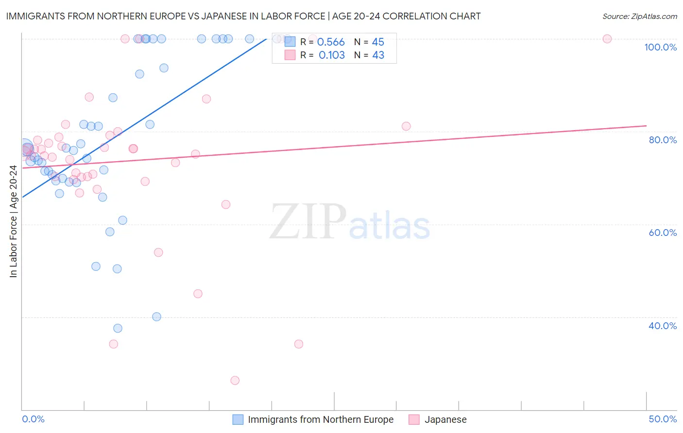 Immigrants from Northern Europe vs Japanese In Labor Force | Age 20-24