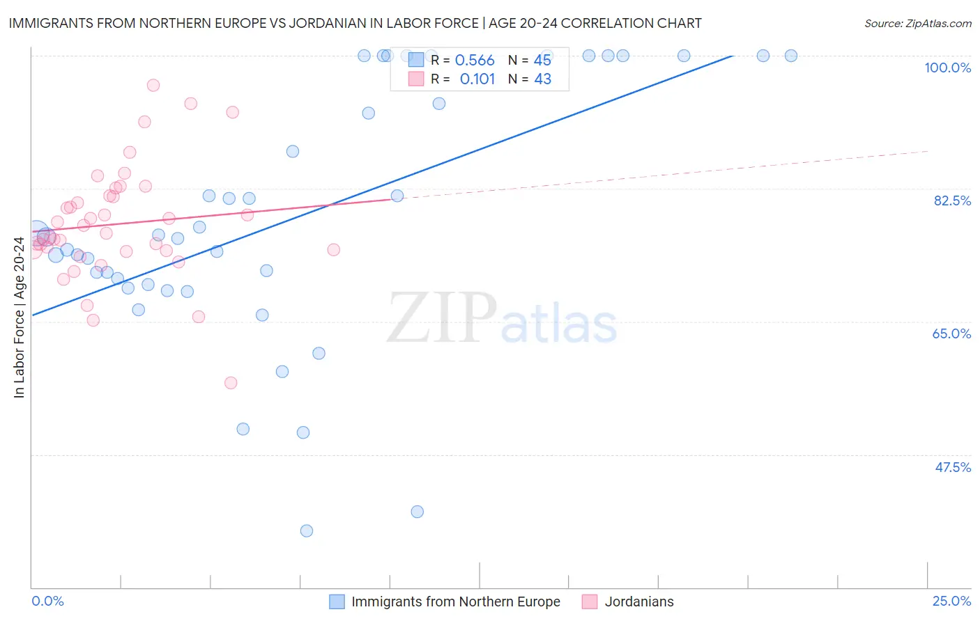Immigrants from Northern Europe vs Jordanian In Labor Force | Age 20-24