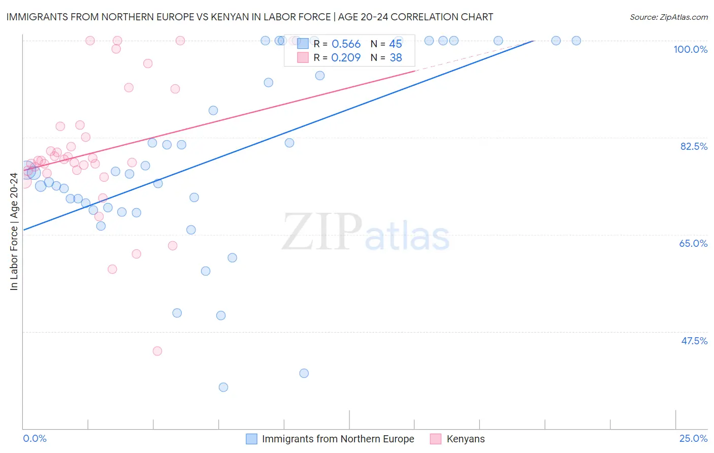 Immigrants from Northern Europe vs Kenyan In Labor Force | Age 20-24