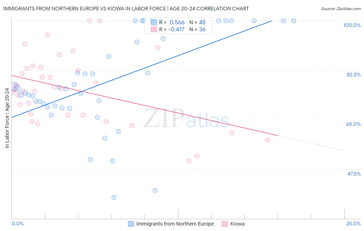 Immigrants from Northern Europe vs Kiowa In Labor Force | Age 20-24