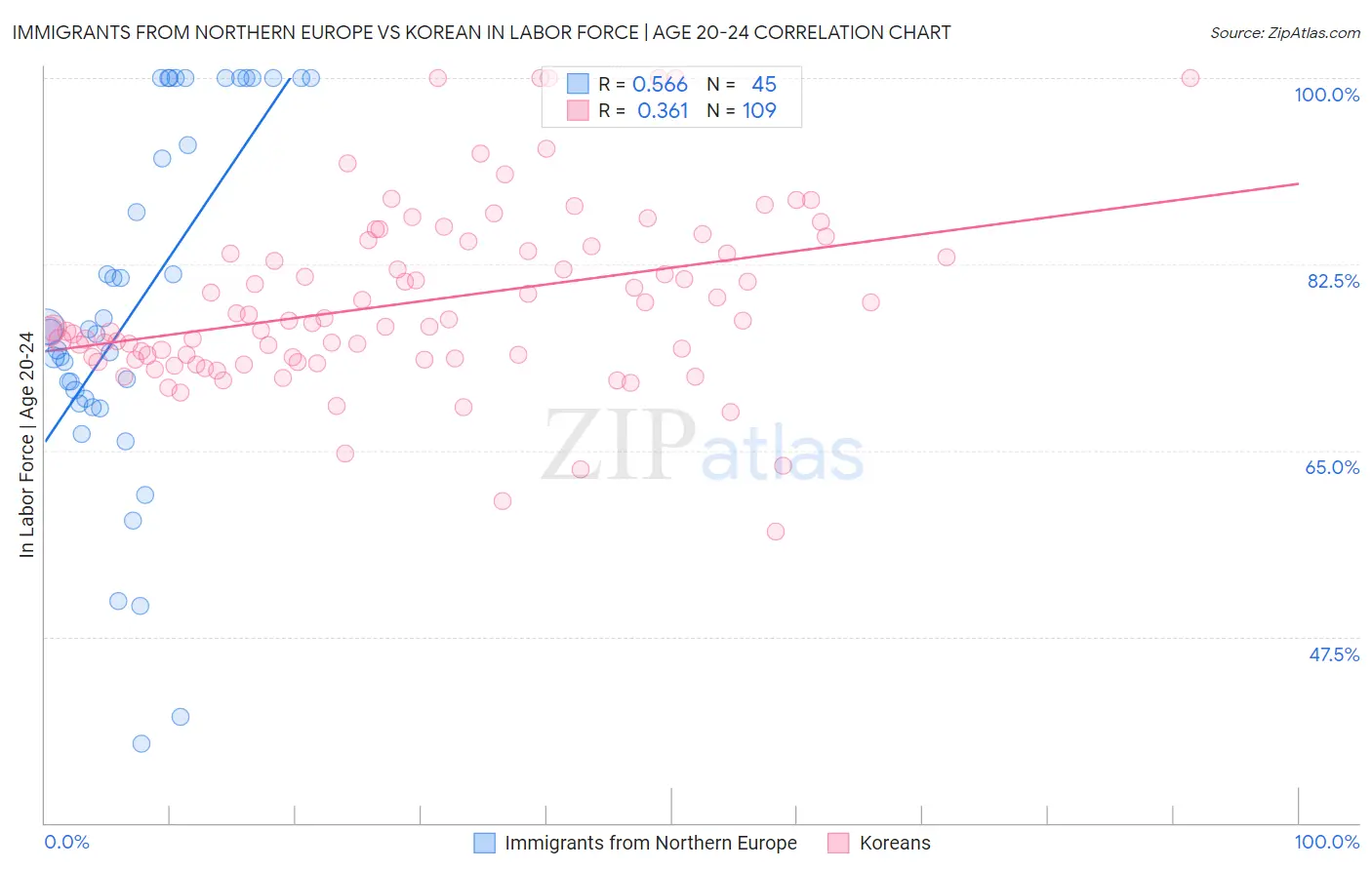 Immigrants from Northern Europe vs Korean In Labor Force | Age 20-24