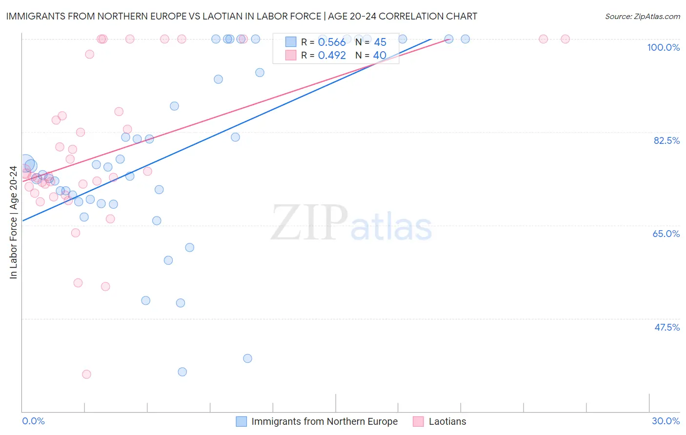 Immigrants from Northern Europe vs Laotian In Labor Force | Age 20-24