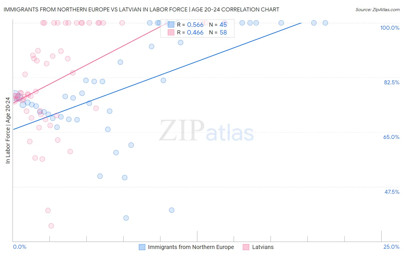 Immigrants from Northern Europe vs Latvian In Labor Force | Age 20-24