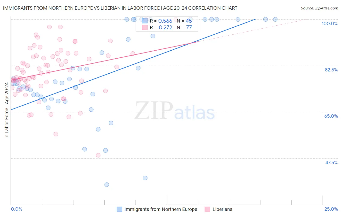 Immigrants from Northern Europe vs Liberian In Labor Force | Age 20-24