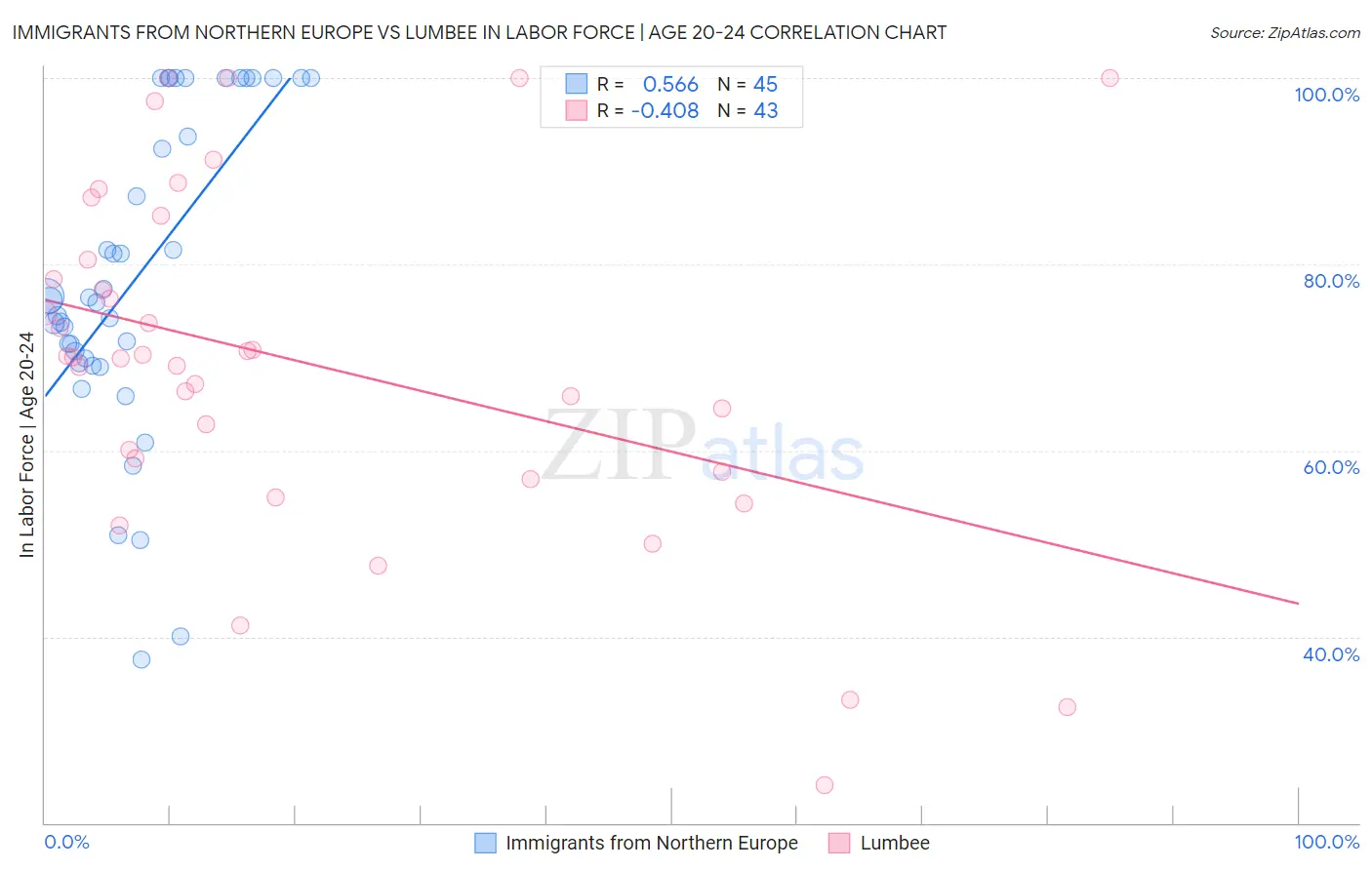 Immigrants from Northern Europe vs Lumbee In Labor Force | Age 20-24