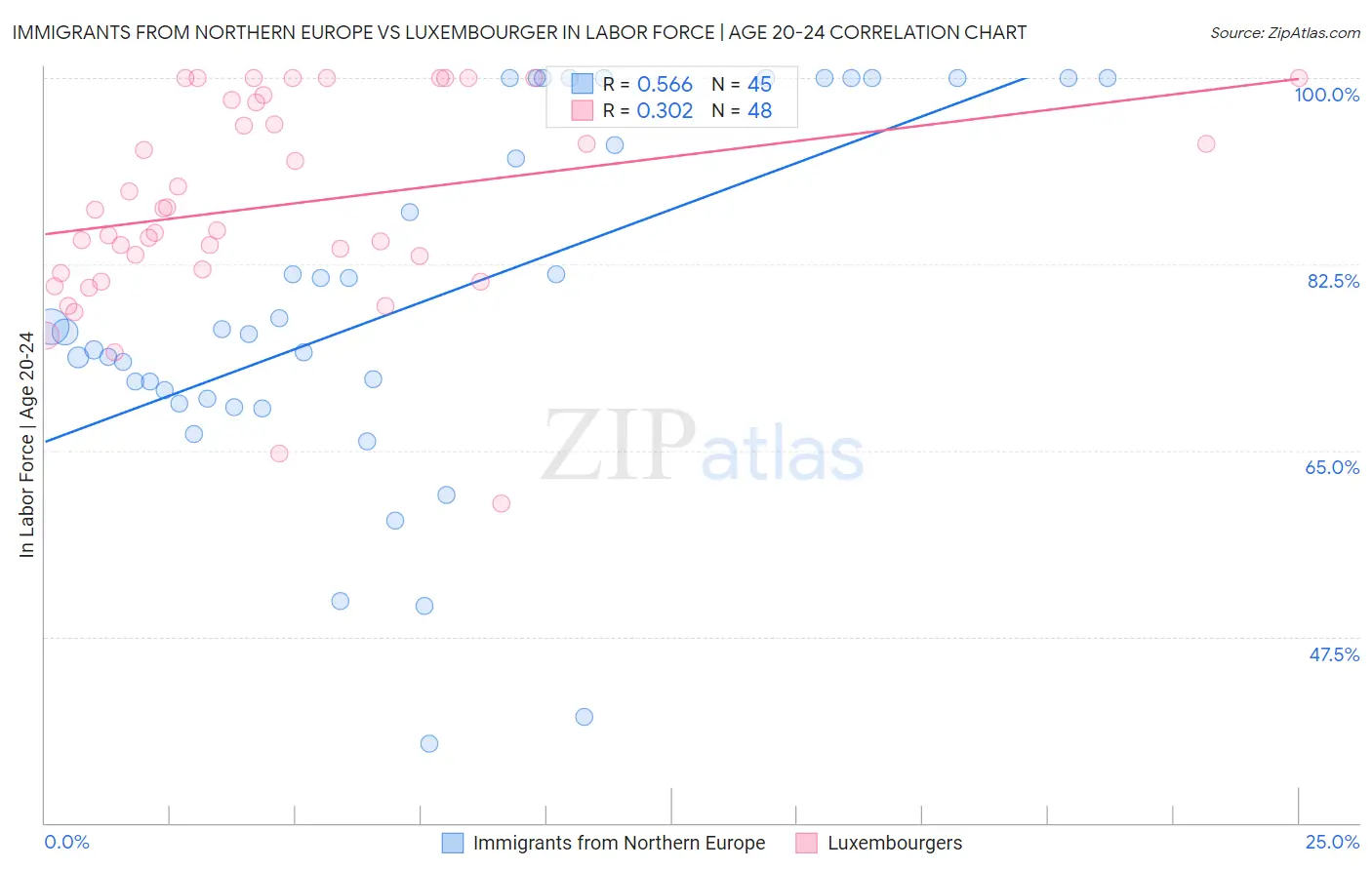 Immigrants from Northern Europe vs Luxembourger In Labor Force | Age 20-24