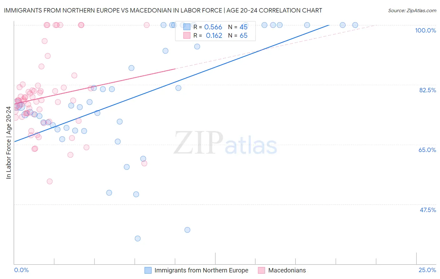 Immigrants from Northern Europe vs Macedonian In Labor Force | Age 20-24