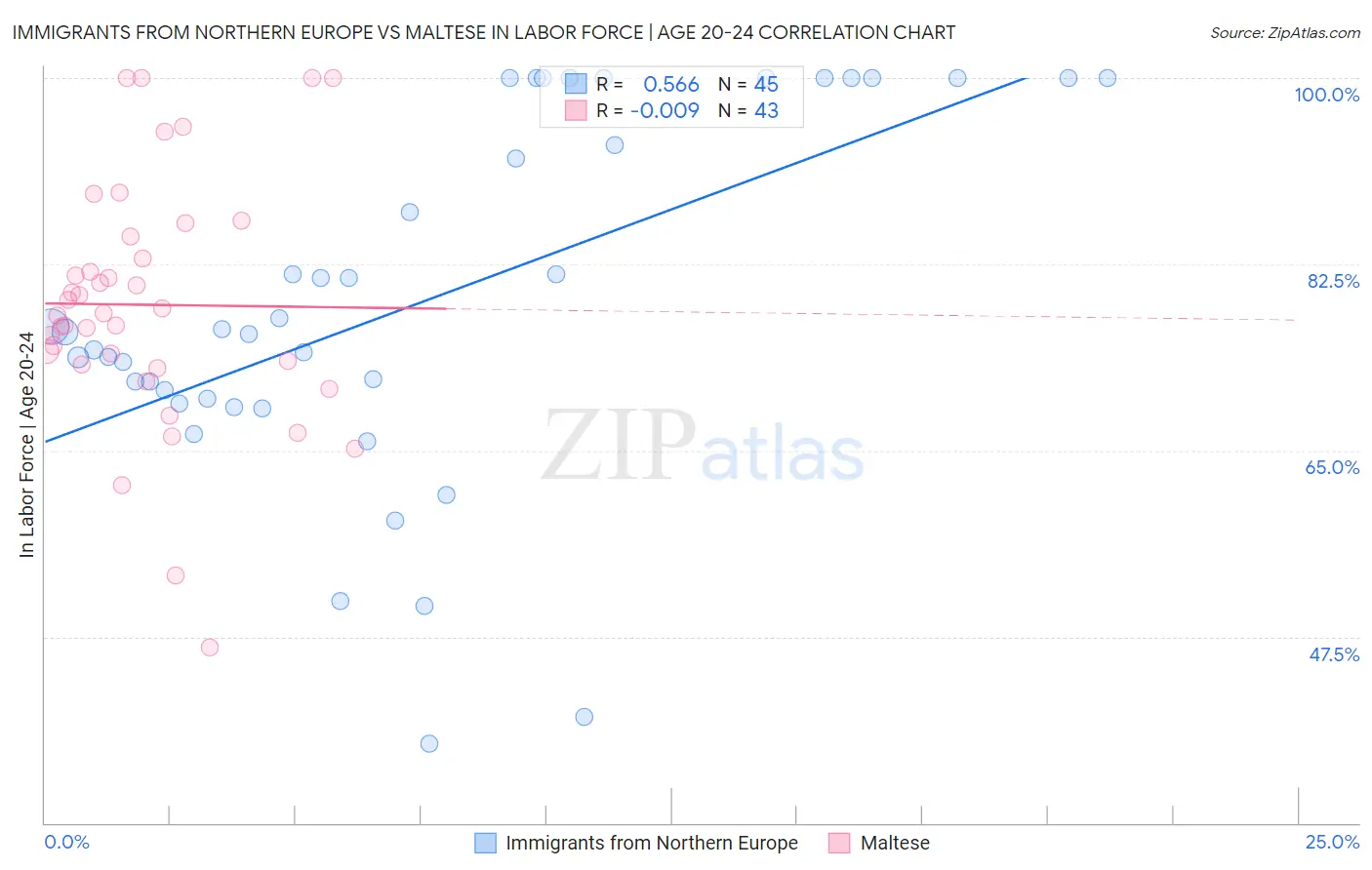 Immigrants from Northern Europe vs Maltese In Labor Force | Age 20-24