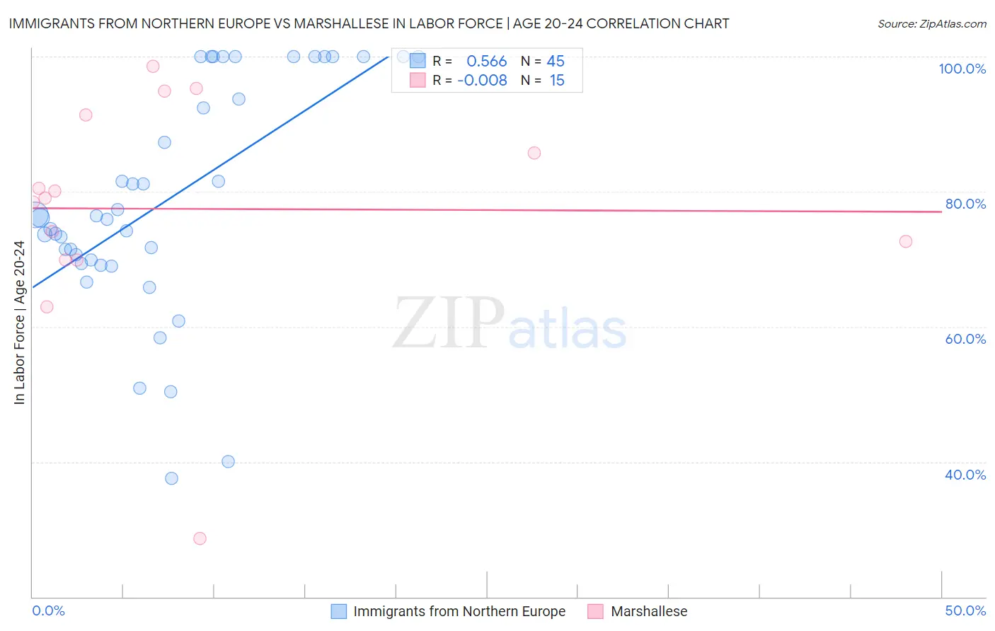 Immigrants from Northern Europe vs Marshallese In Labor Force | Age 20-24
