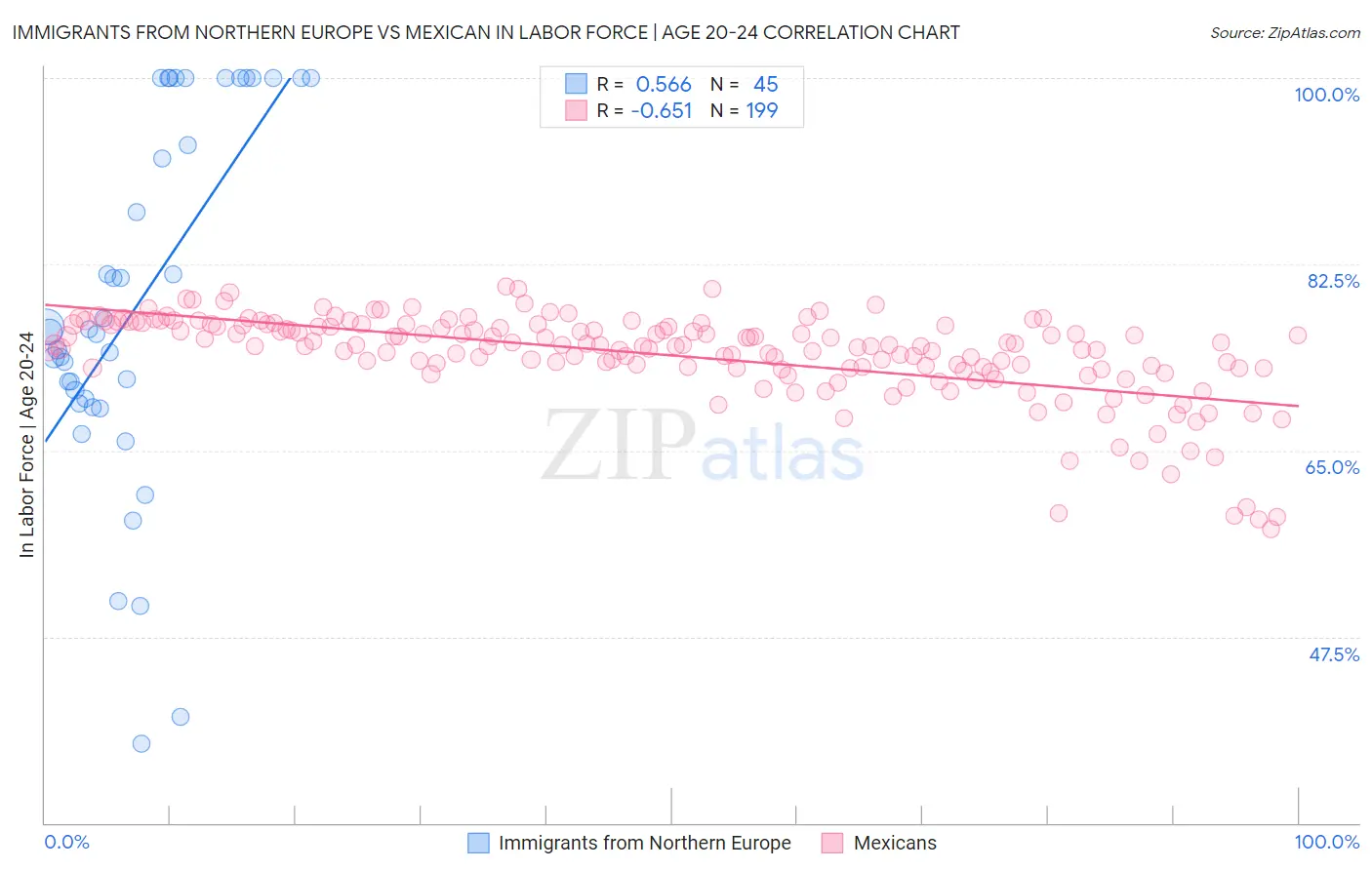 Immigrants from Northern Europe vs Mexican In Labor Force | Age 20-24