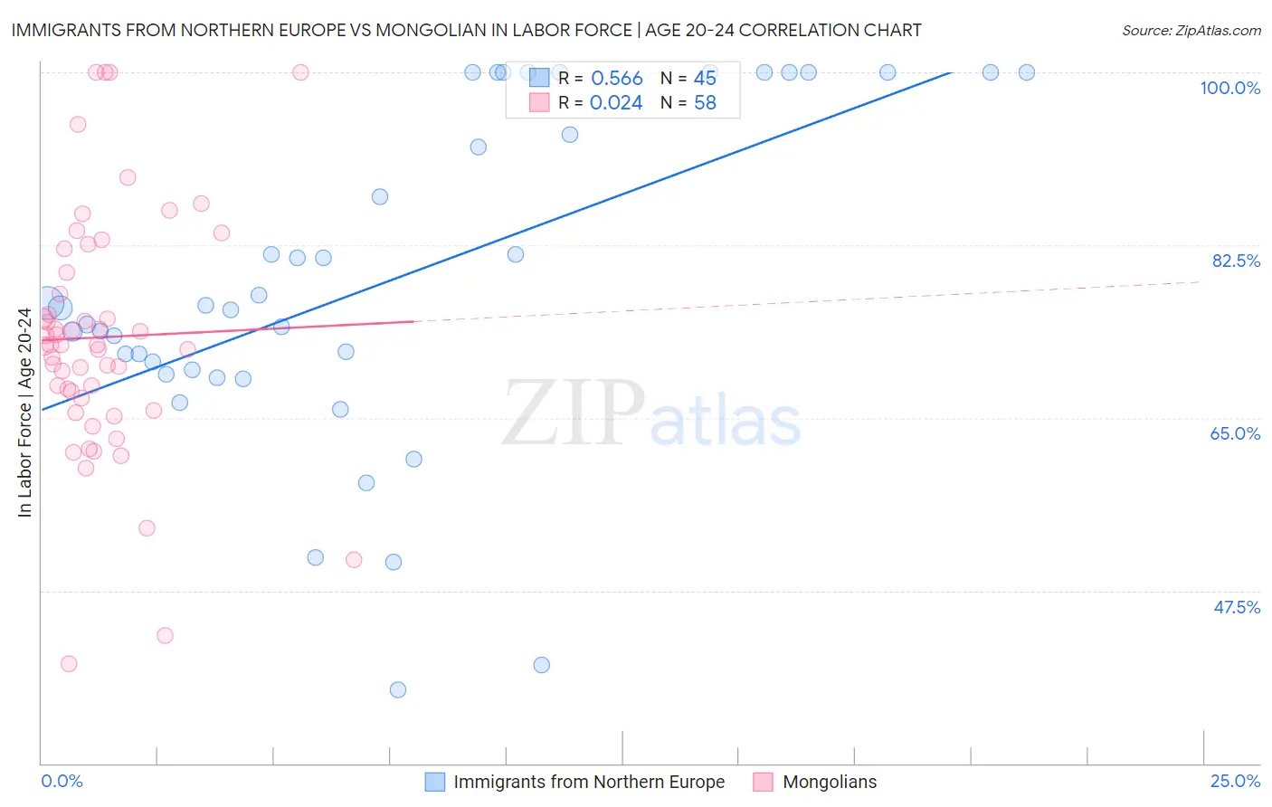 Immigrants from Northern Europe vs Mongolian In Labor Force | Age 20-24