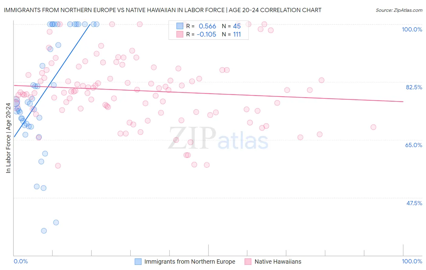 Immigrants from Northern Europe vs Native Hawaiian In Labor Force | Age 20-24