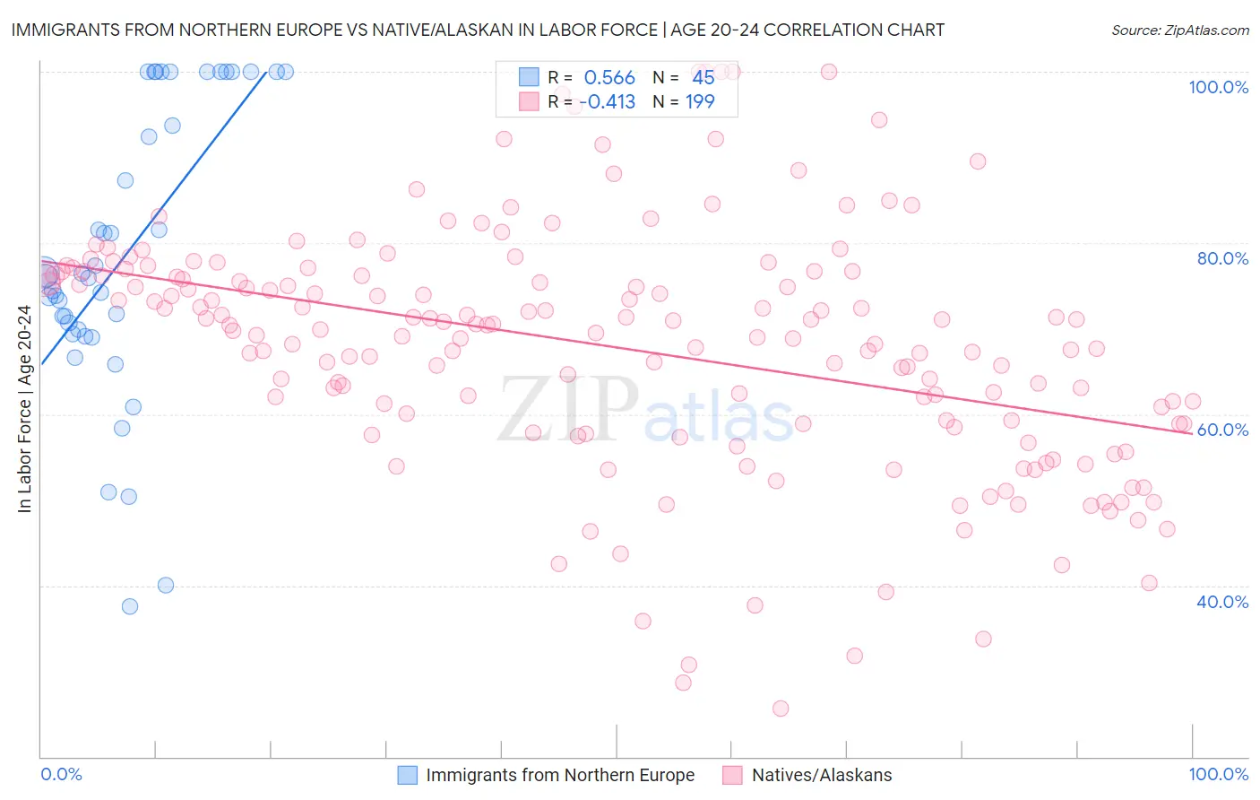 Immigrants from Northern Europe vs Native/Alaskan In Labor Force | Age 20-24