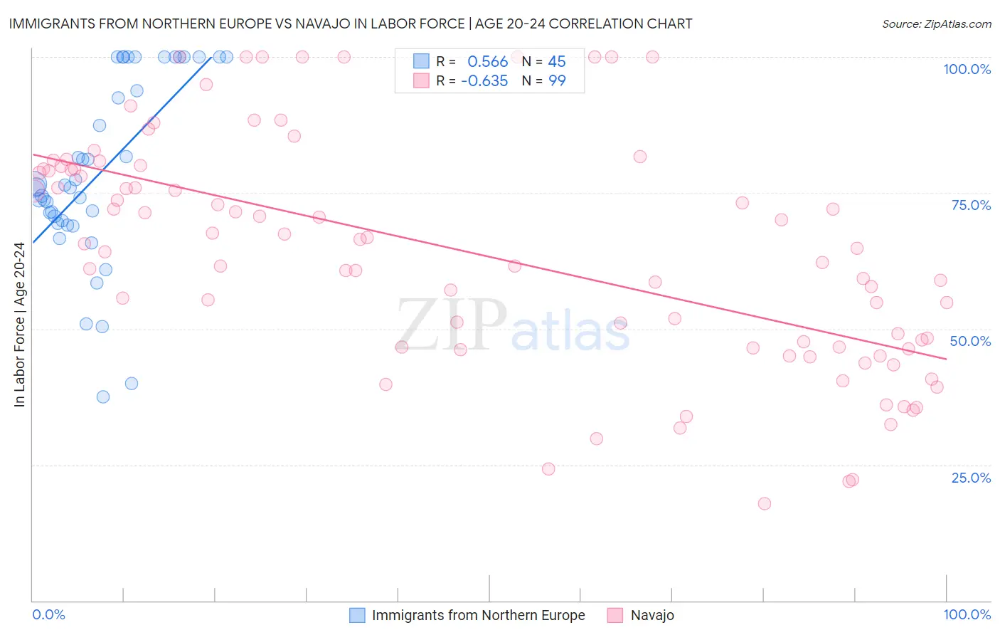 Immigrants from Northern Europe vs Navajo In Labor Force | Age 20-24