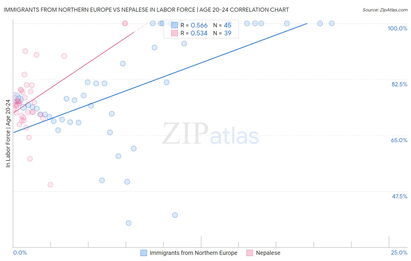 Immigrants from Northern Europe vs Nepalese In Labor Force | Age 20-24