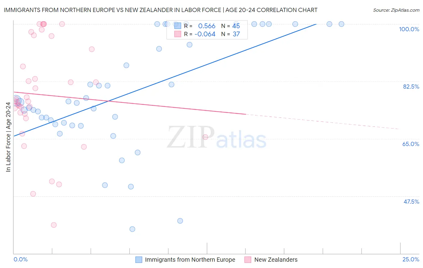 Immigrants from Northern Europe vs New Zealander In Labor Force | Age 20-24