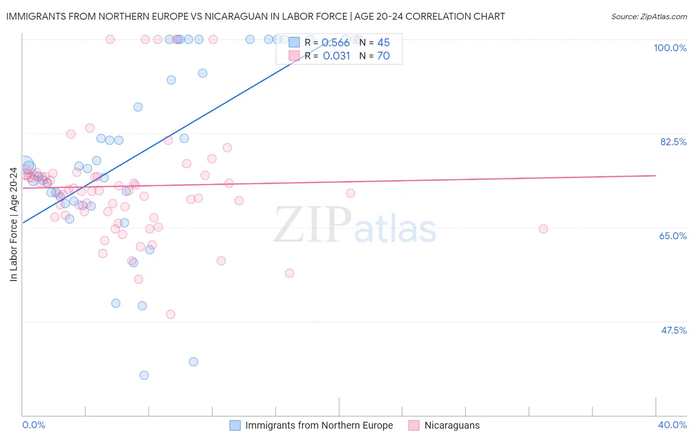 Immigrants from Northern Europe vs Nicaraguan In Labor Force | Age 20-24
