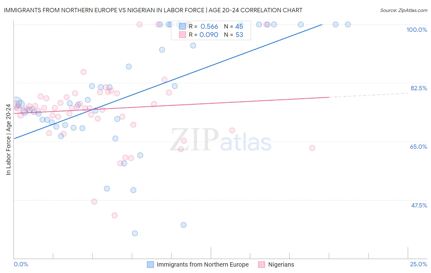 Immigrants from Northern Europe vs Nigerian In Labor Force | Age 20-24