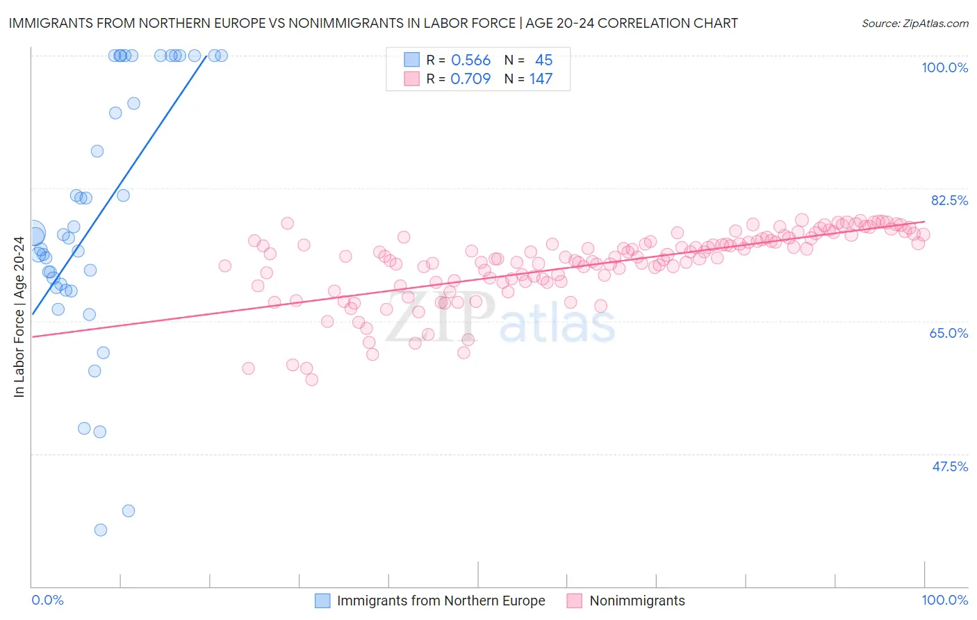 Immigrants from Northern Europe vs Nonimmigrants In Labor Force | Age 20-24