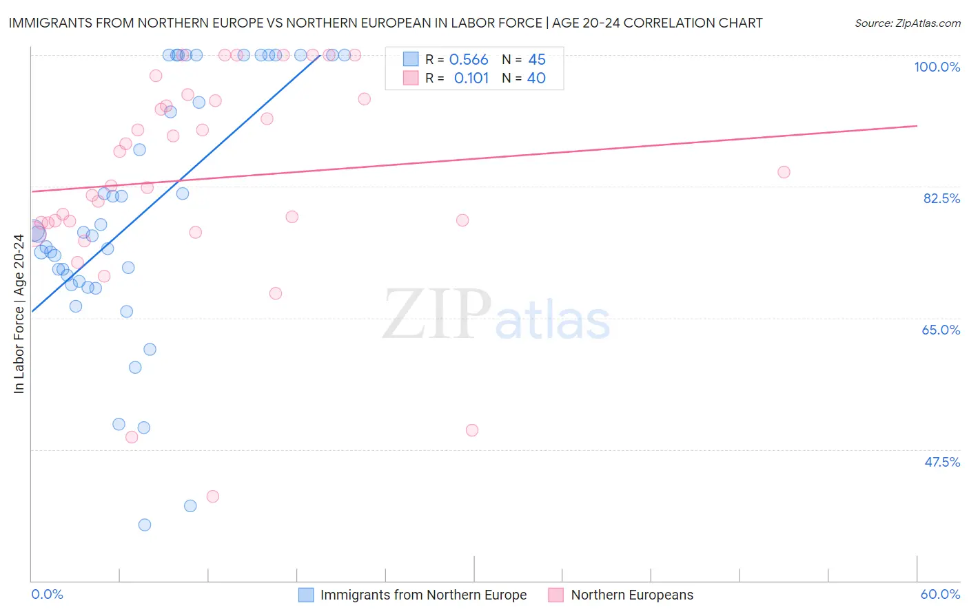 Immigrants from Northern Europe vs Northern European In Labor Force | Age 20-24