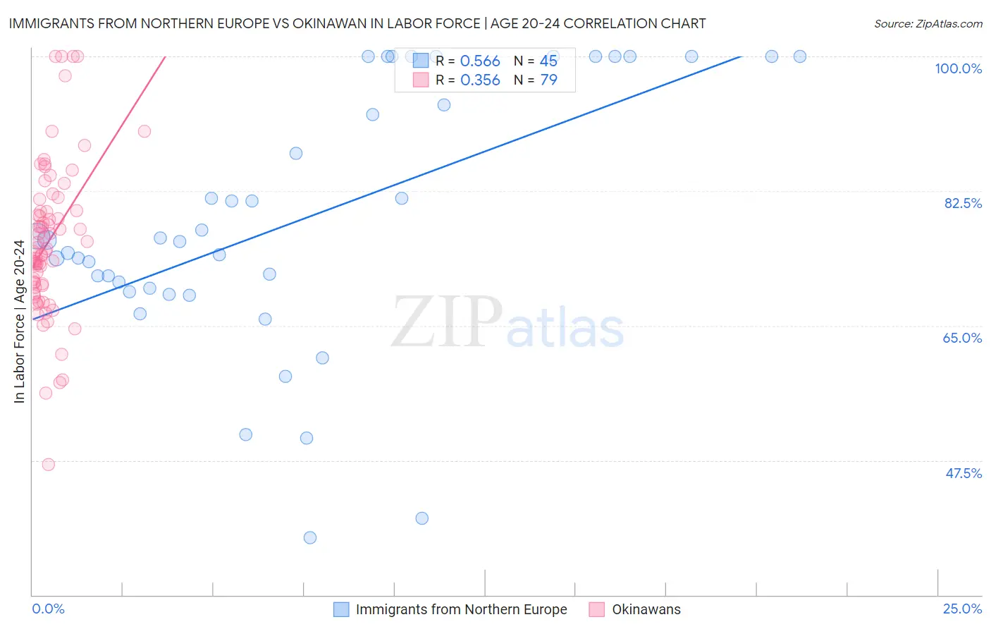 Immigrants from Northern Europe vs Okinawan In Labor Force | Age 20-24