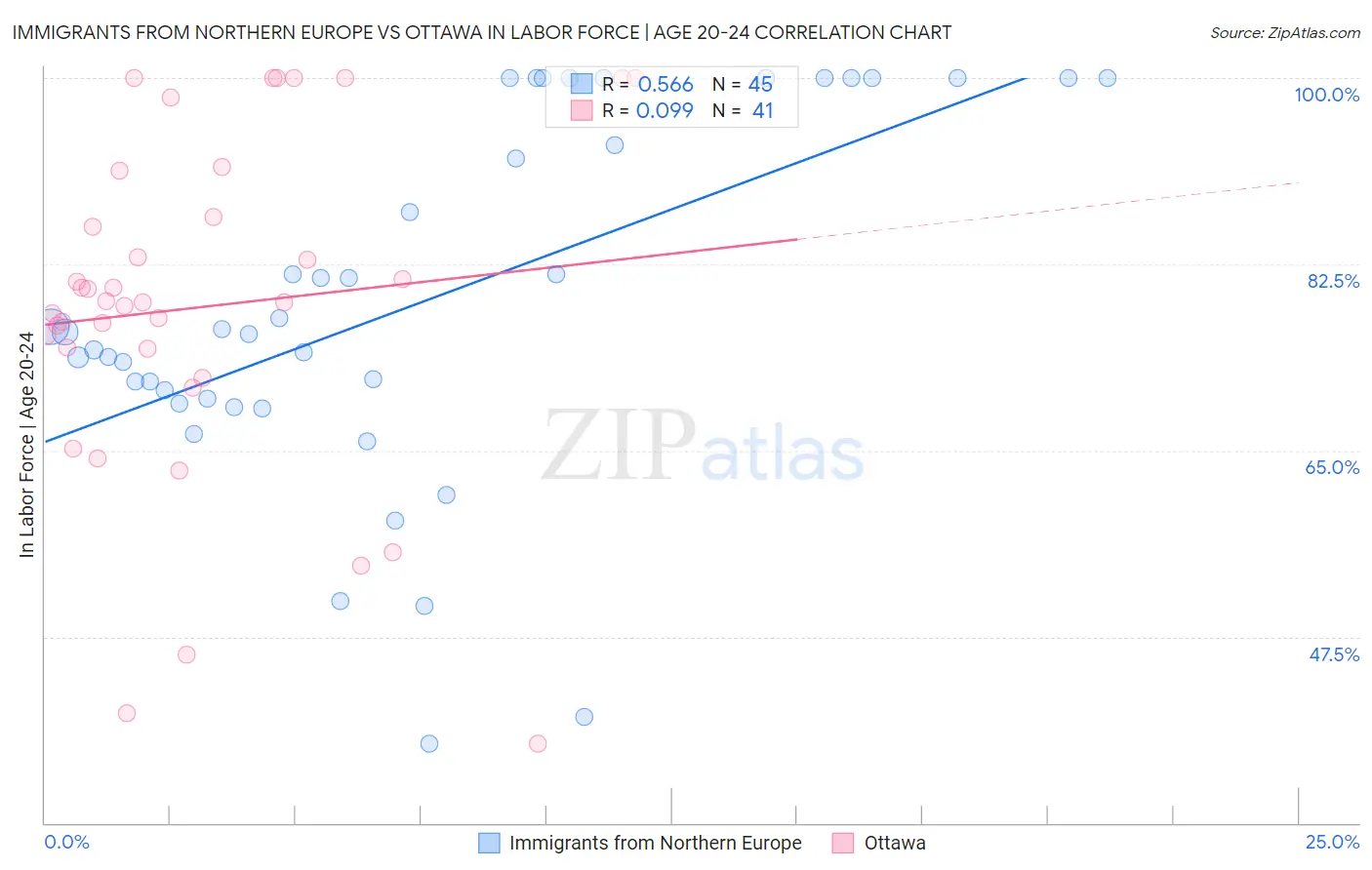 Immigrants from Northern Europe vs Ottawa In Labor Force | Age 20-24