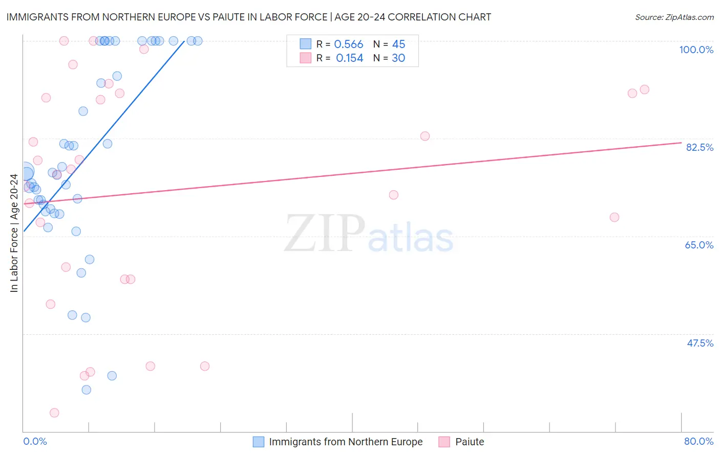 Immigrants from Northern Europe vs Paiute In Labor Force | Age 20-24