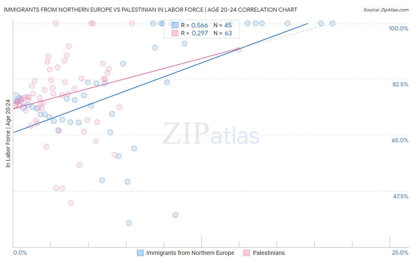 Immigrants from Northern Europe vs Palestinian In Labor Force | Age 20-24