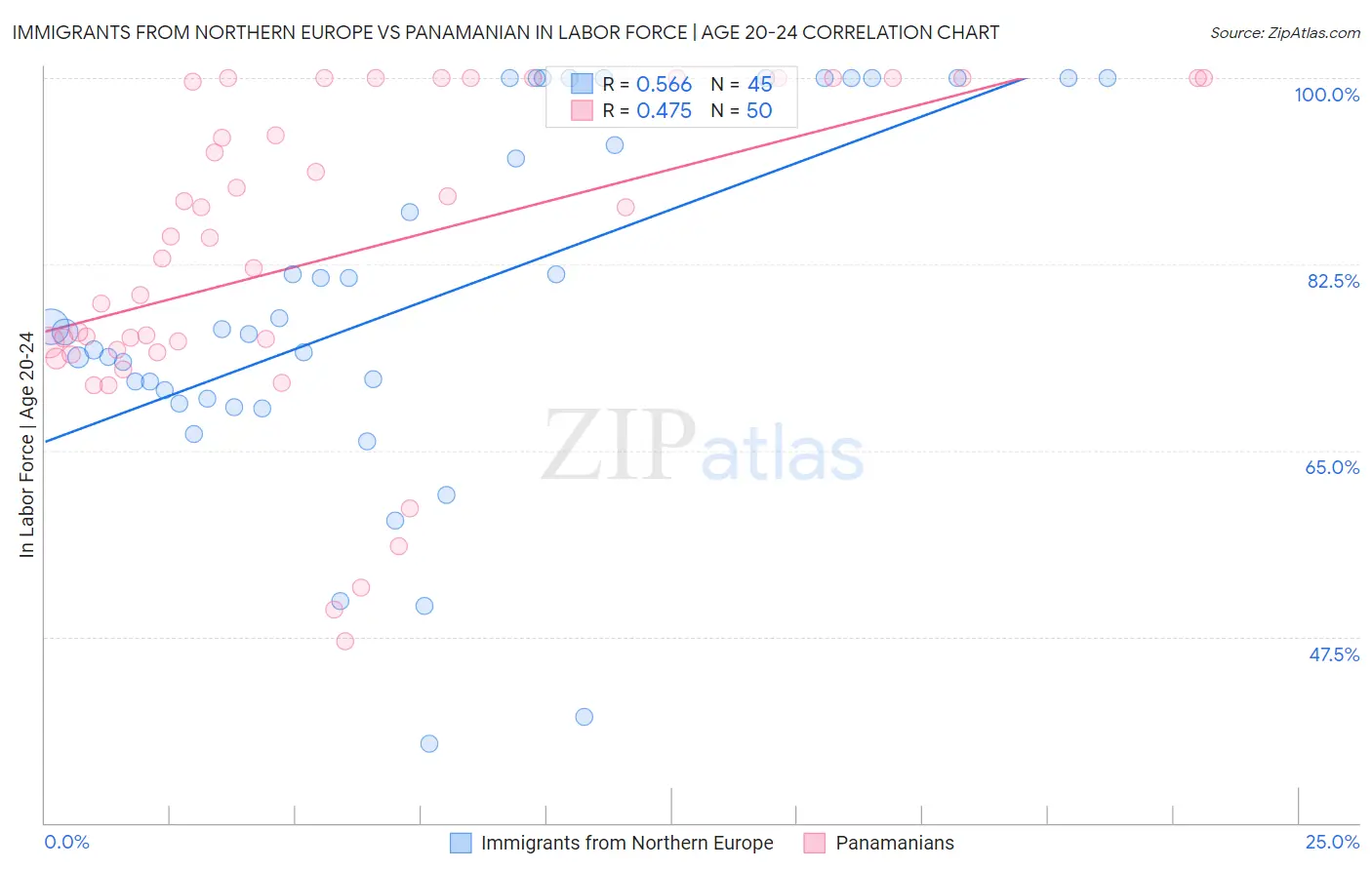 Immigrants from Northern Europe vs Panamanian In Labor Force | Age 20-24