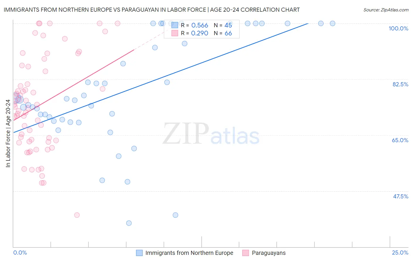 Immigrants from Northern Europe vs Paraguayan In Labor Force | Age 20-24