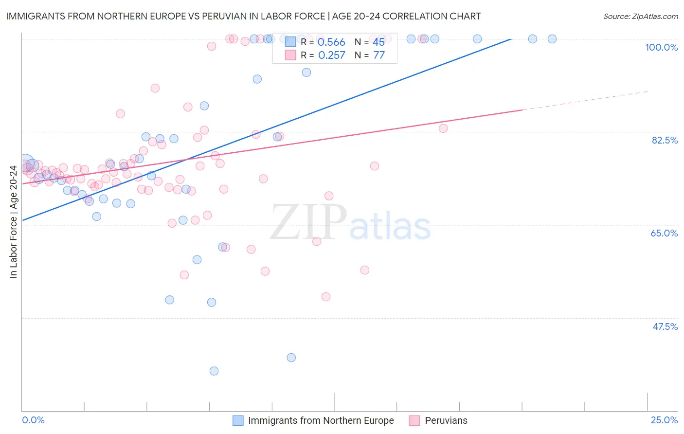 Immigrants from Northern Europe vs Peruvian In Labor Force | Age 20-24