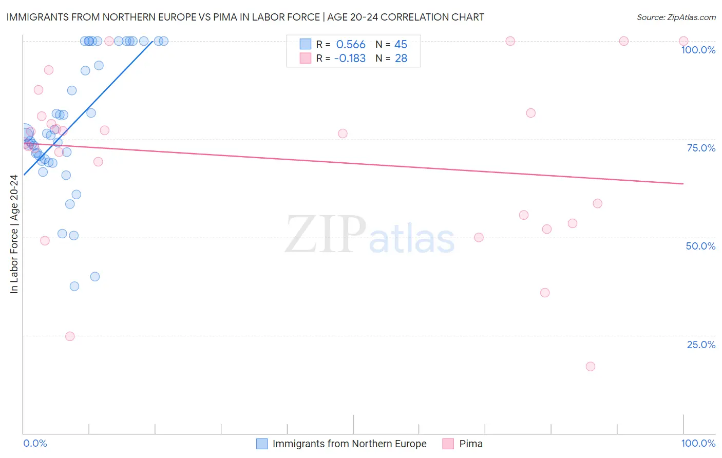 Immigrants from Northern Europe vs Pima In Labor Force | Age 20-24