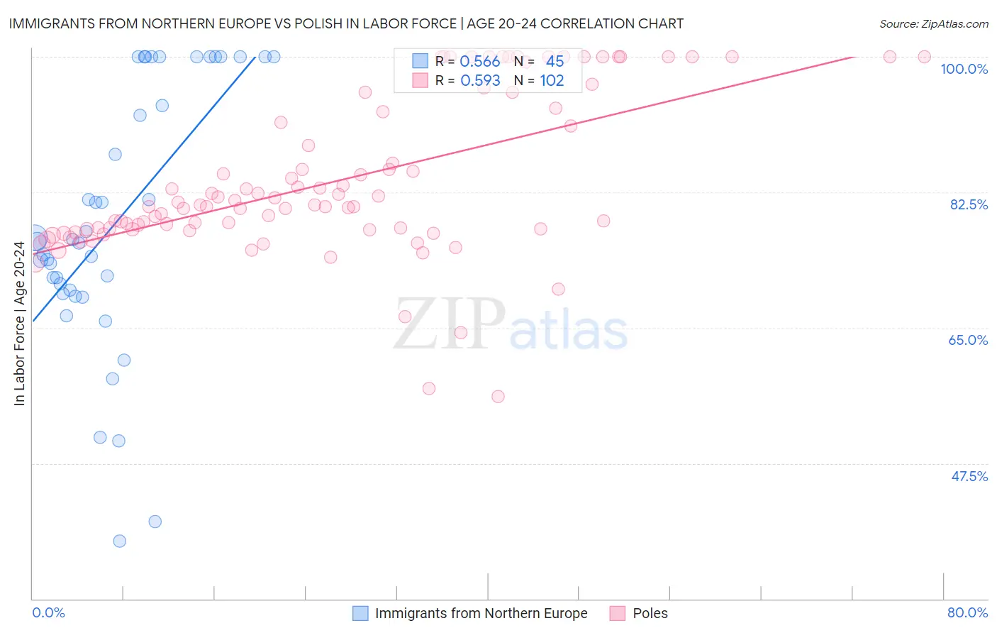 Immigrants from Northern Europe vs Polish In Labor Force | Age 20-24
