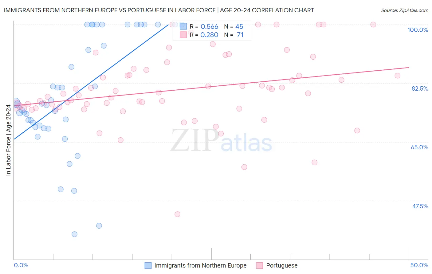 Immigrants from Northern Europe vs Portuguese In Labor Force | Age 20-24