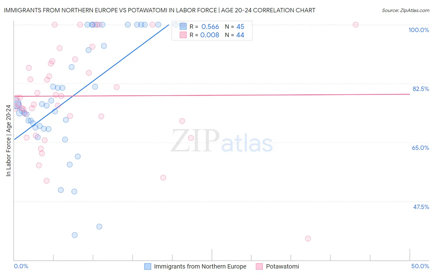 Immigrants from Northern Europe vs Potawatomi In Labor Force | Age 20-24