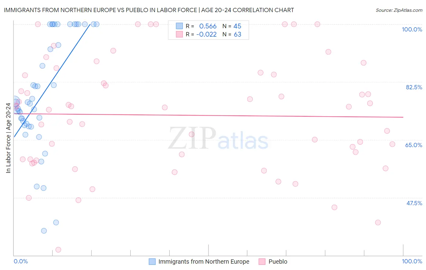Immigrants from Northern Europe vs Pueblo In Labor Force | Age 20-24