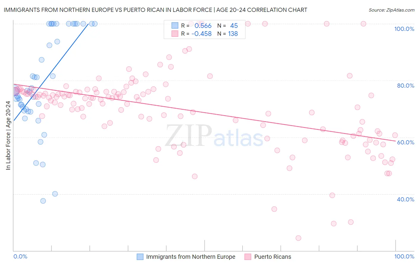 Immigrants from Northern Europe vs Puerto Rican In Labor Force | Age 20-24