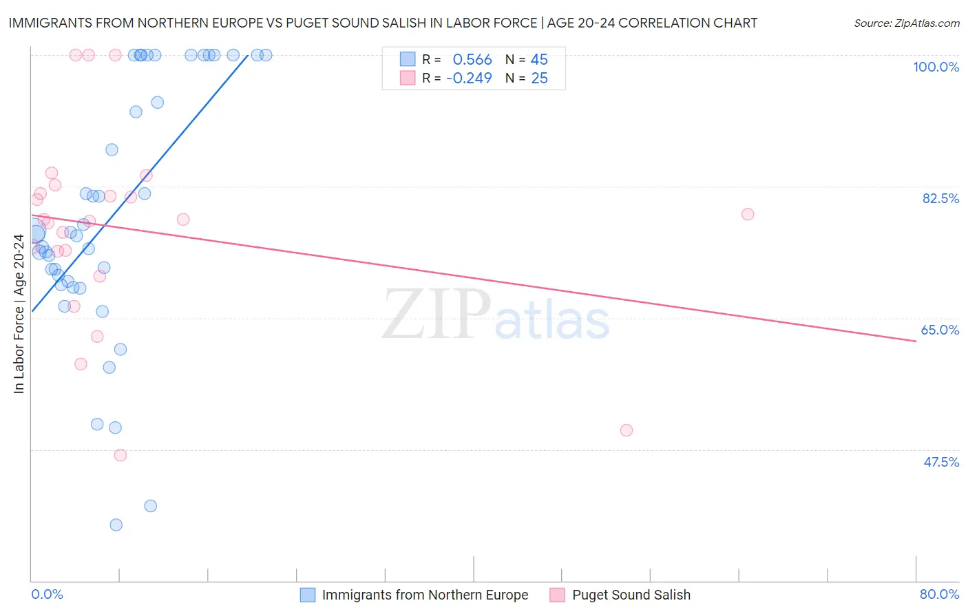 Immigrants from Northern Europe vs Puget Sound Salish In Labor Force | Age 20-24