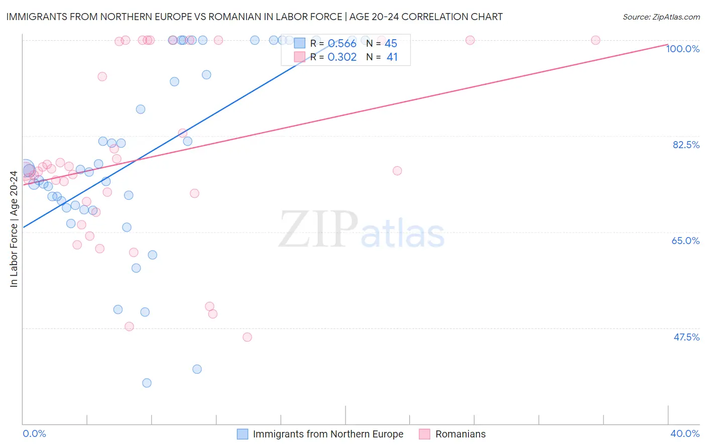 Immigrants from Northern Europe vs Romanian In Labor Force | Age 20-24