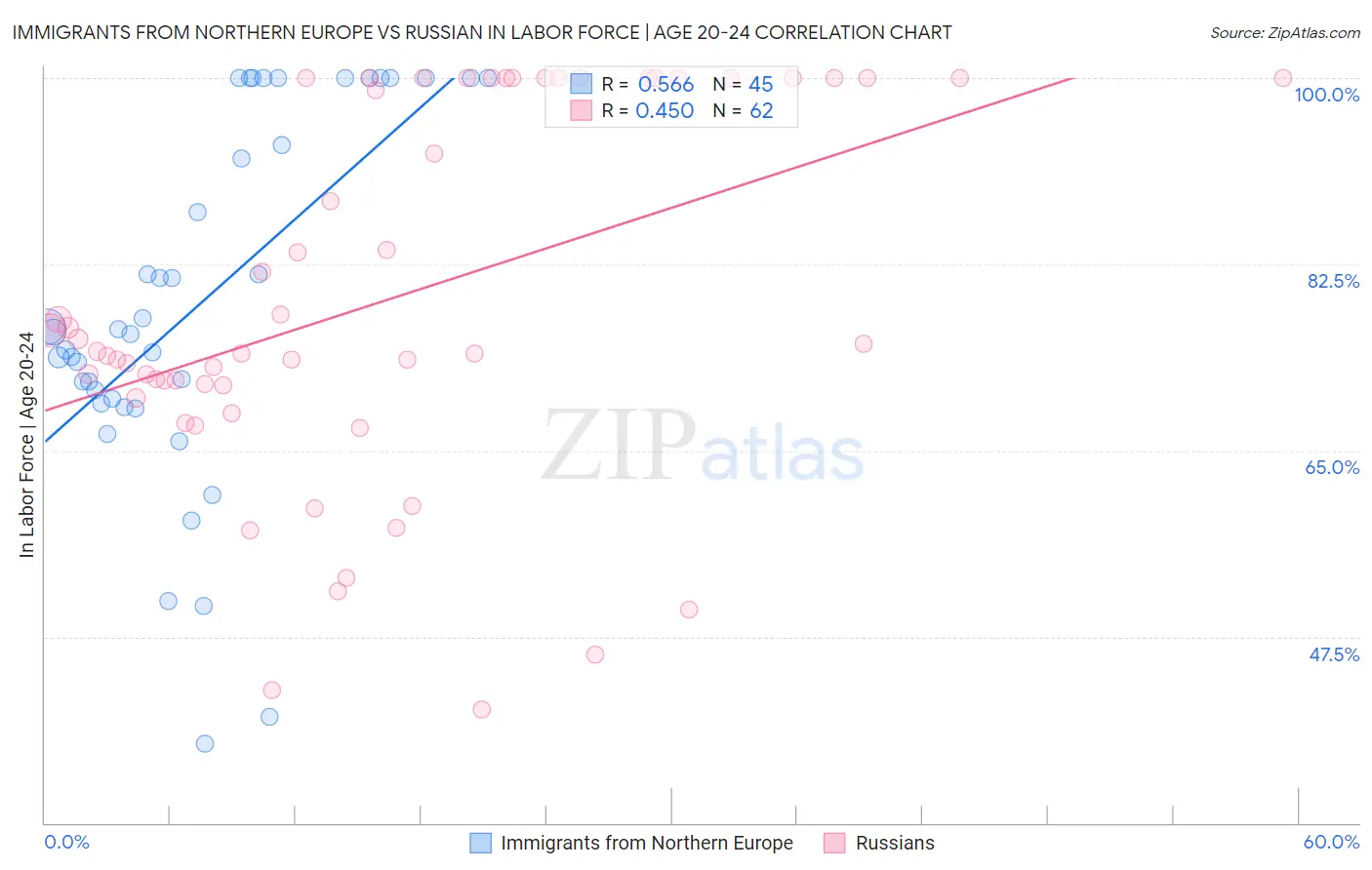 Immigrants from Northern Europe vs Russian In Labor Force | Age 20-24