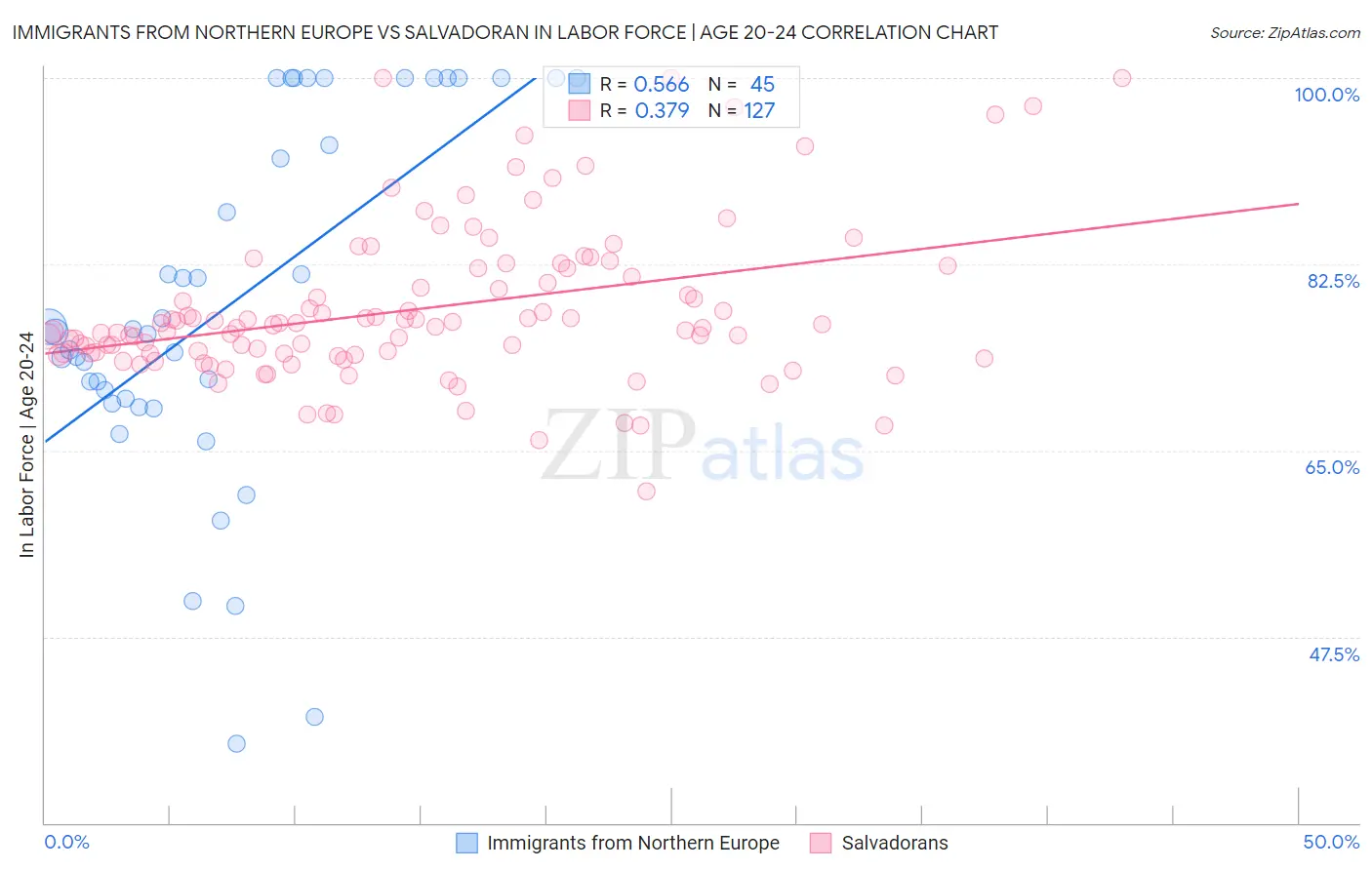 Immigrants from Northern Europe vs Salvadoran In Labor Force | Age 20-24